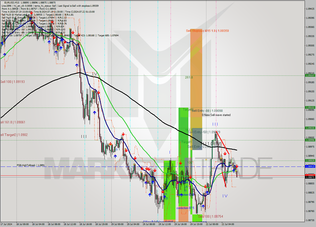 EURUSD M15 Signal