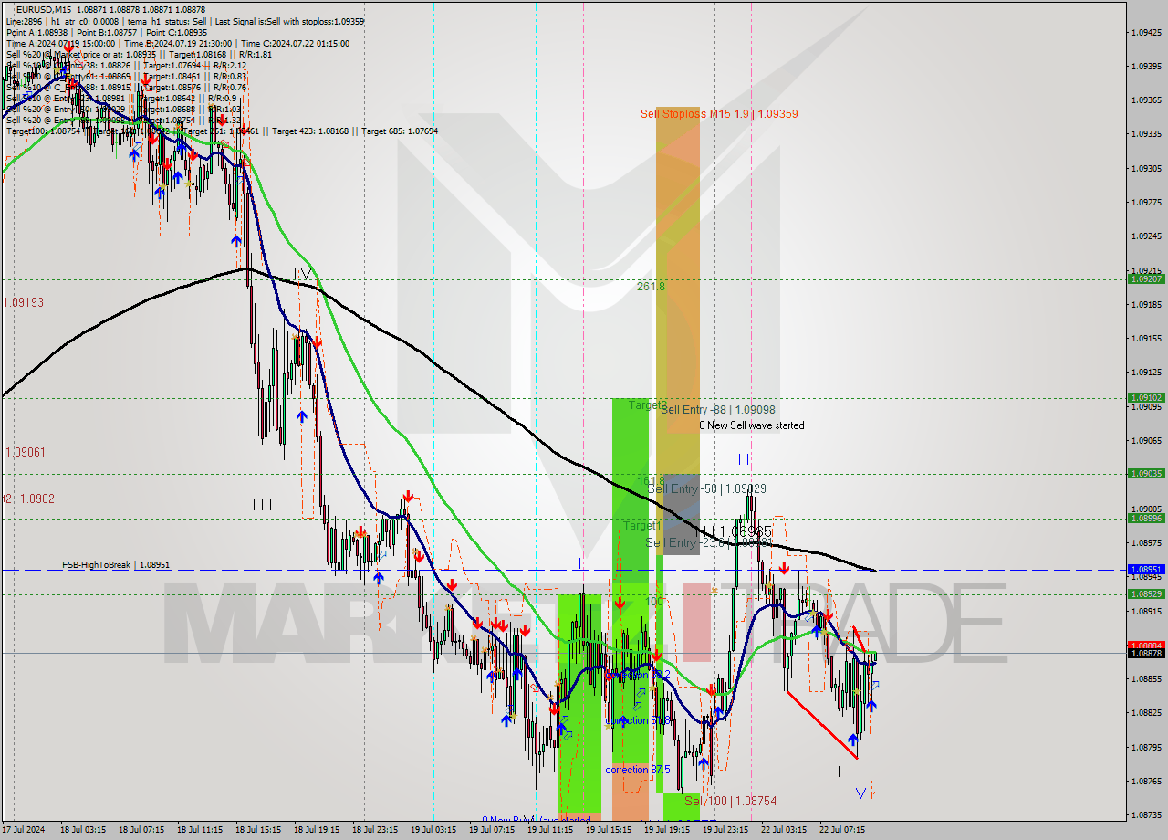 EURUSD M15 Signal