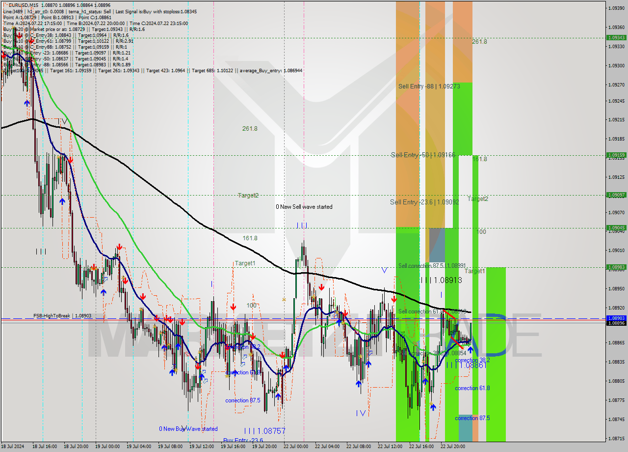 EURUSD M15 Signal