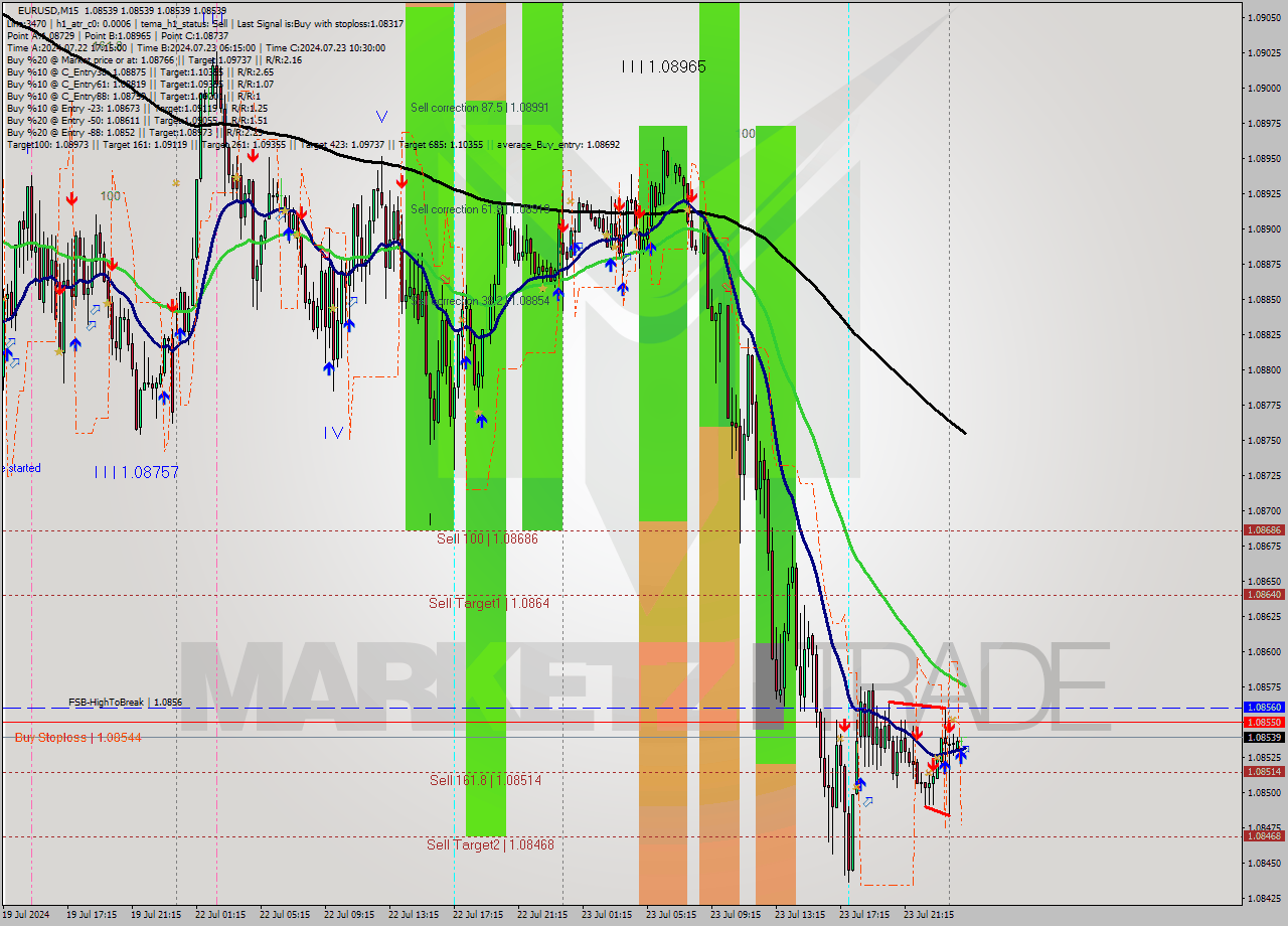 EURUSD M15 Signal