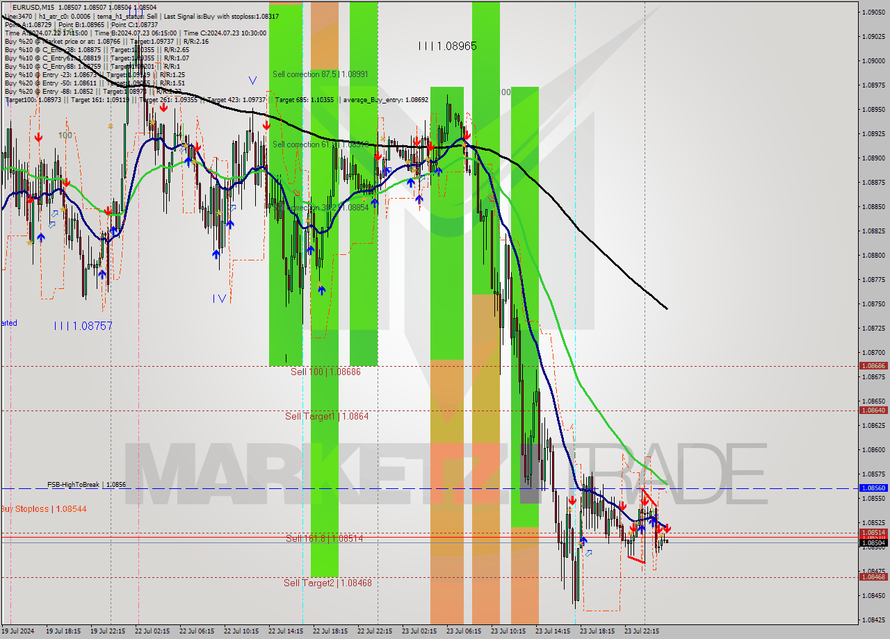 EURUSD M15 Signal
