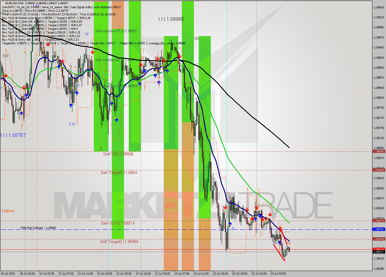 EURUSD M15 Signal