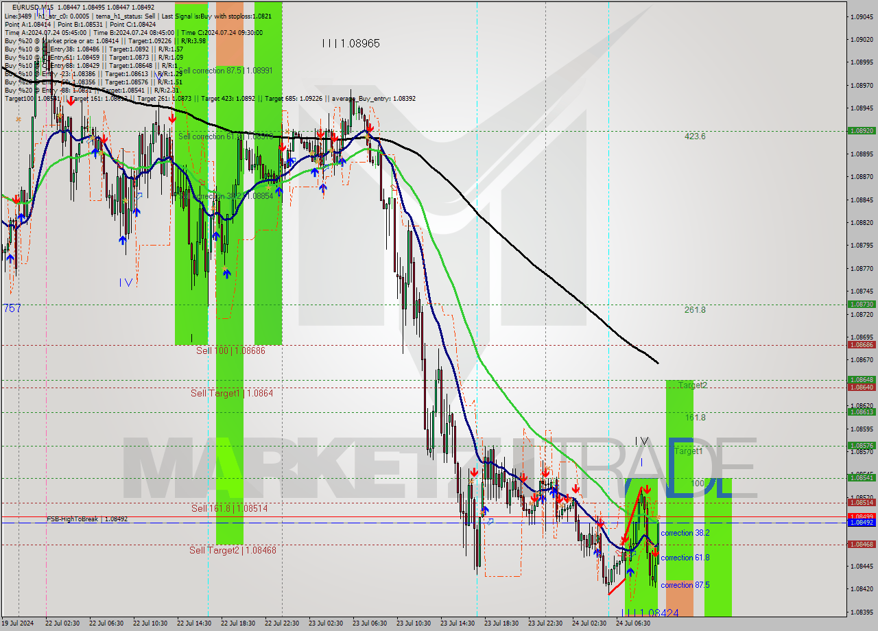 EURUSD M15 Signal
