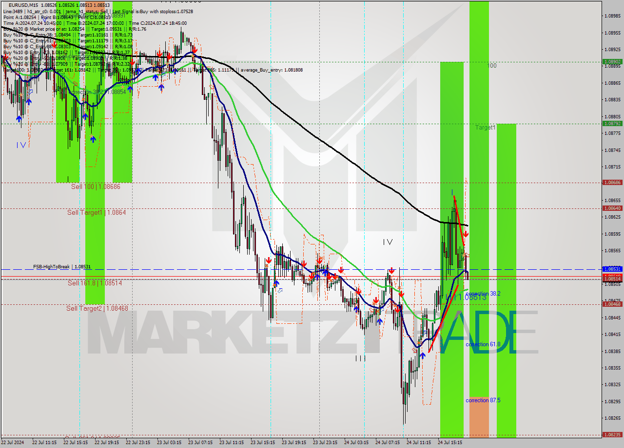 EURUSD M15 Signal