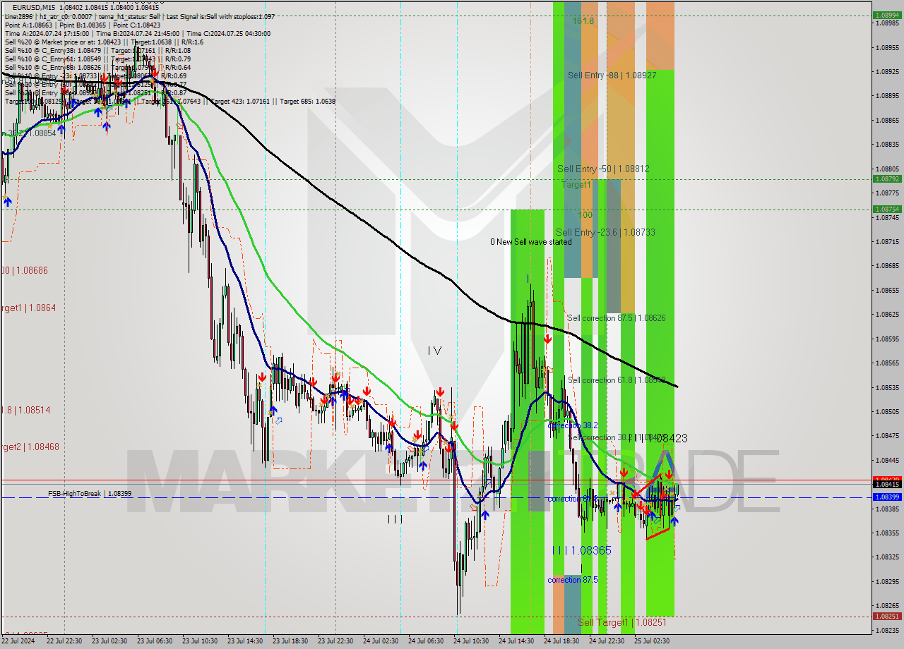 EURUSD M15 Signal