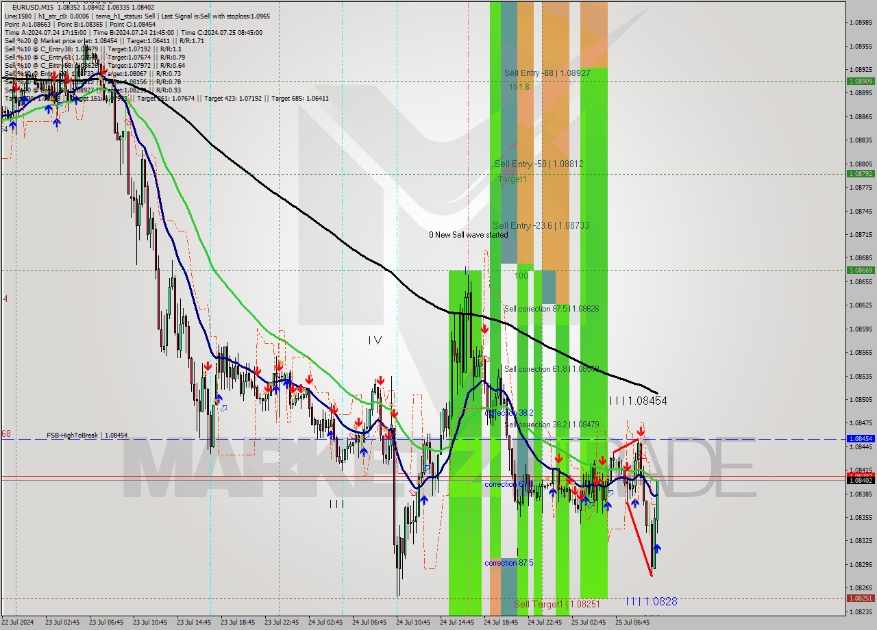 EURUSD M15 Signal
