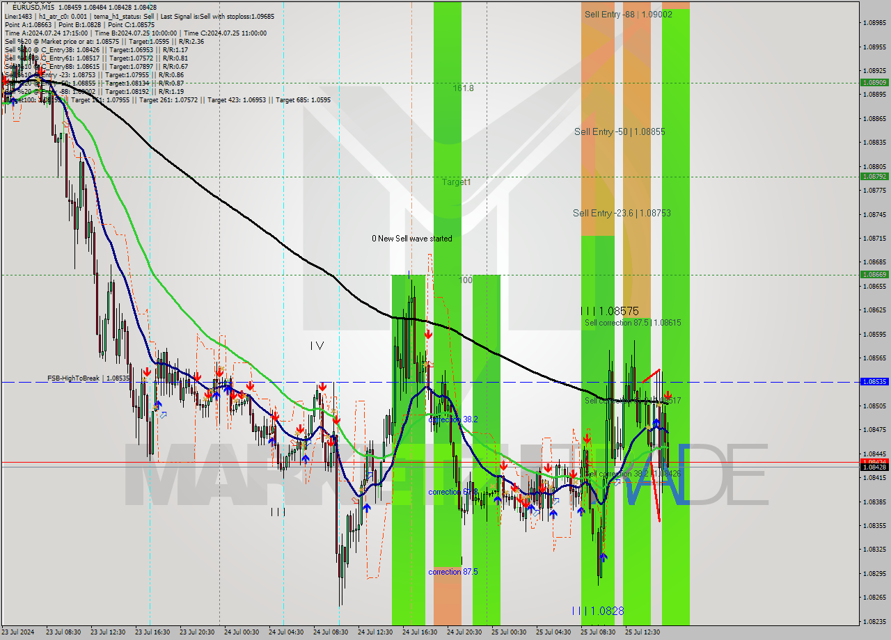 EURUSD M15 Signal