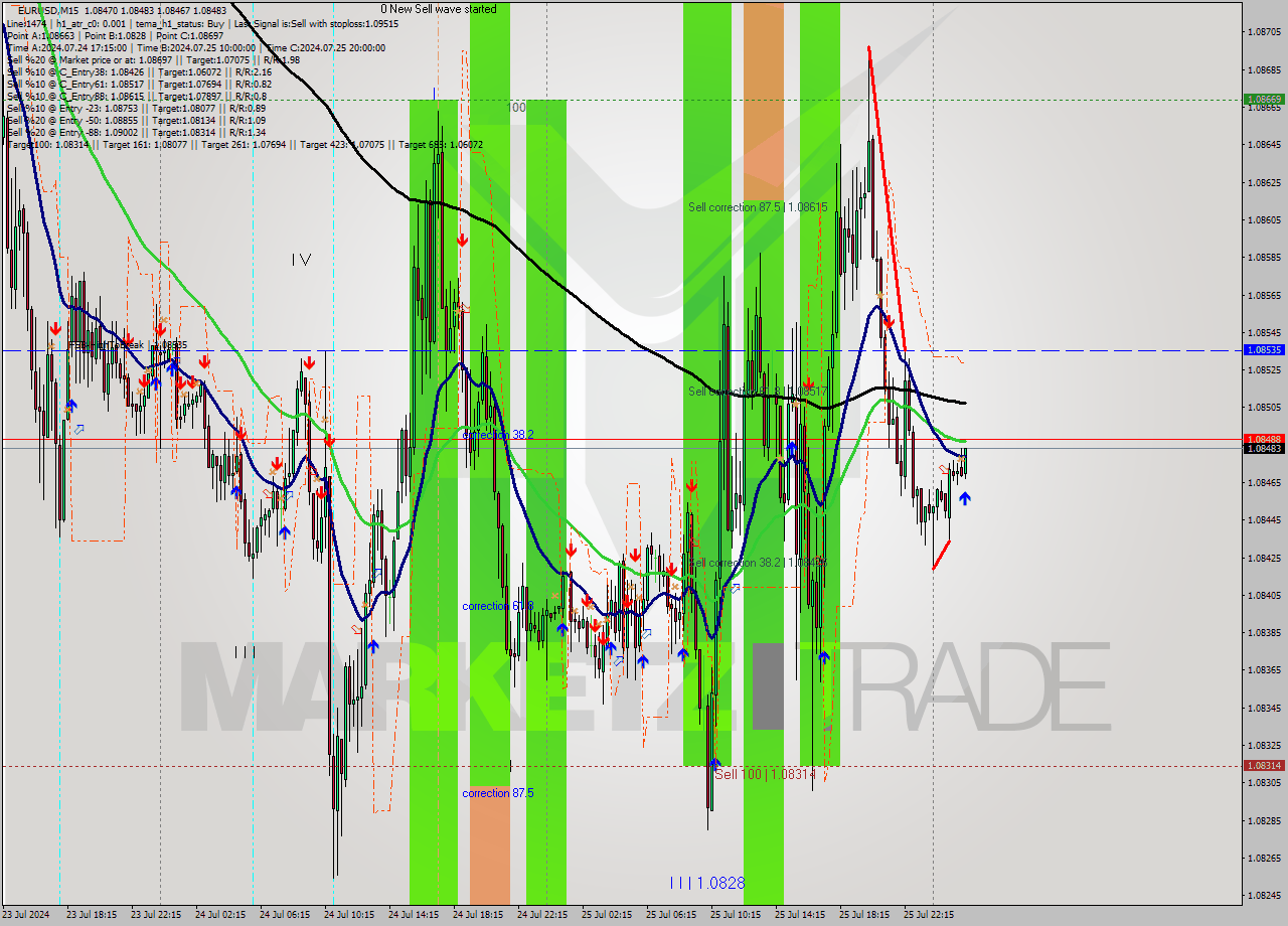 EURUSD M15 Signal
