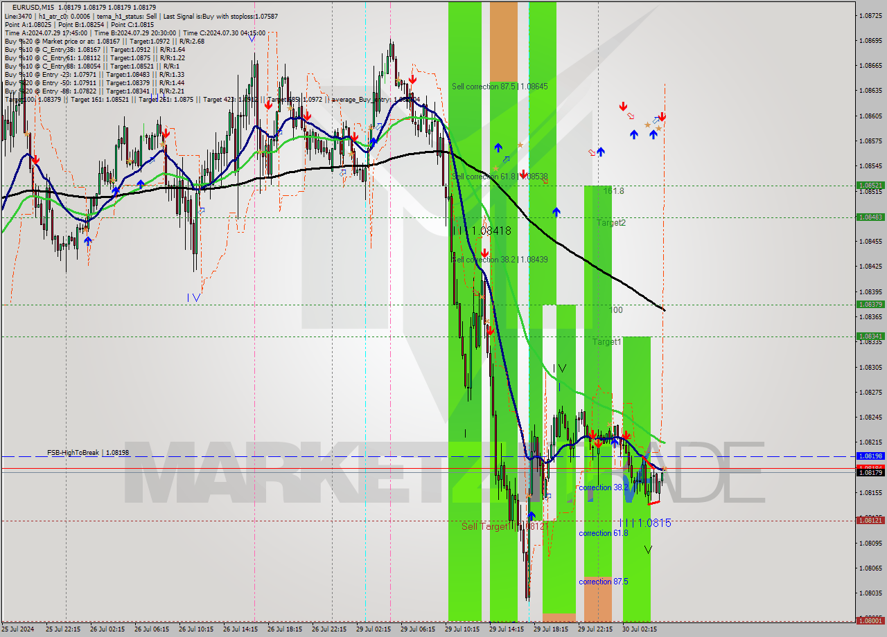 EURUSD M15 Signal