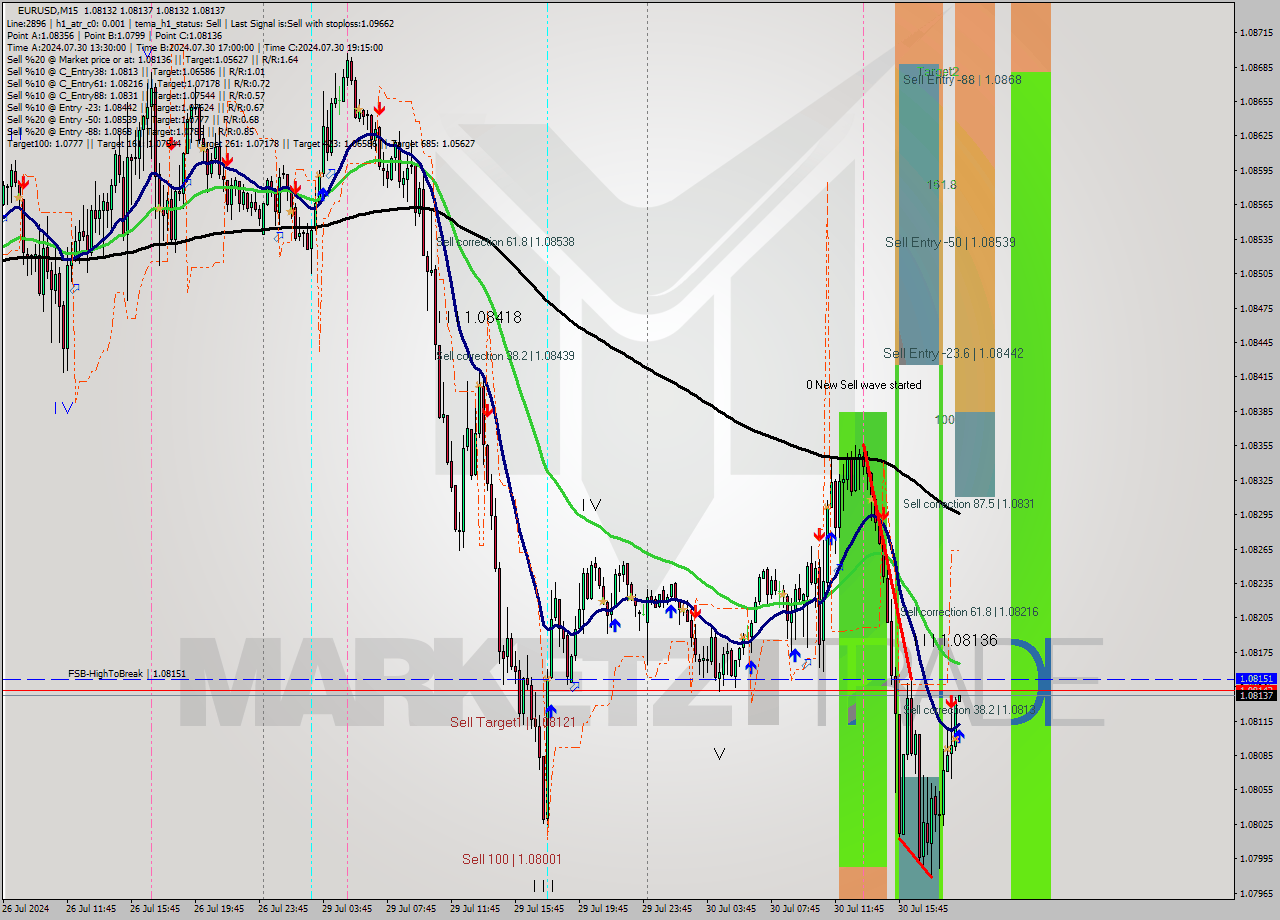 EURUSD M15 Signal