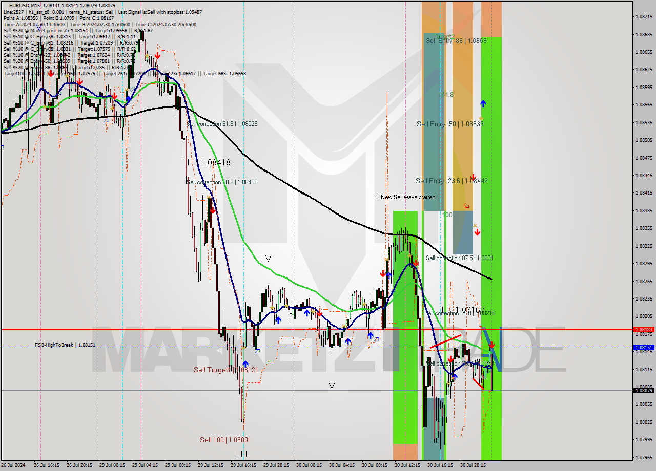 EURUSD M15 Signal