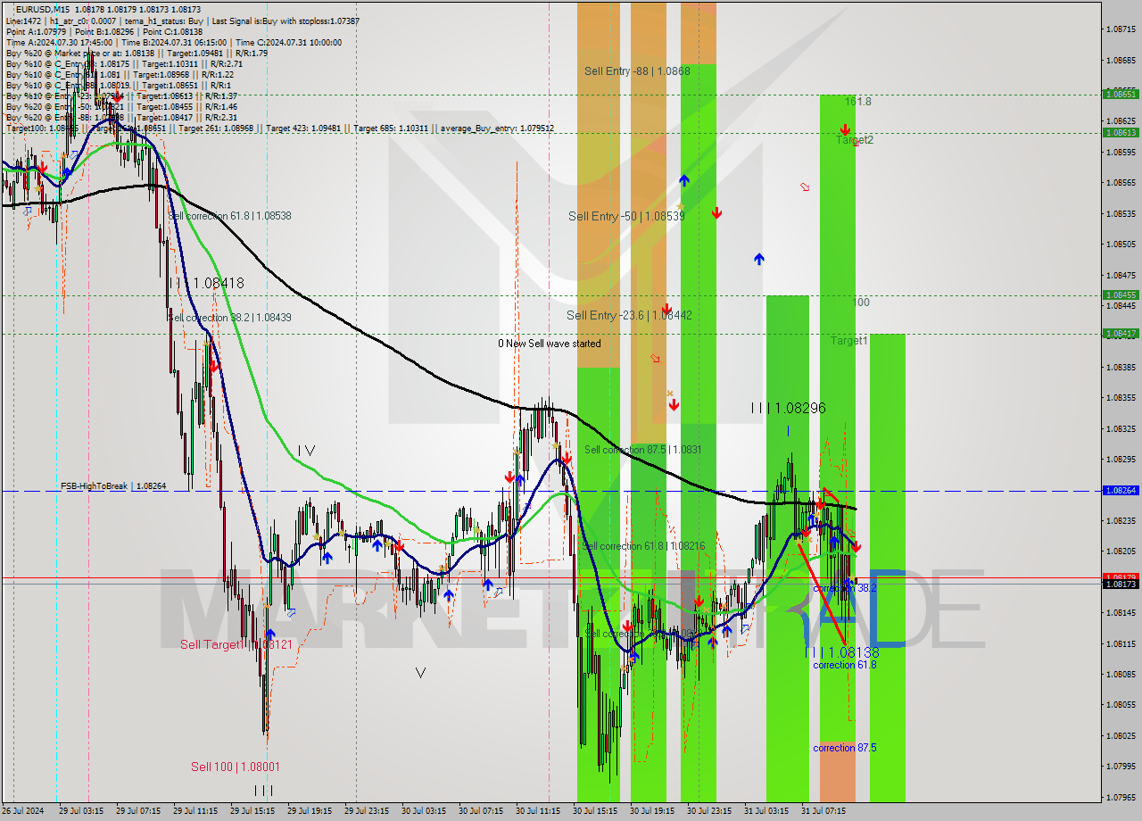 EURUSD M15 Signal