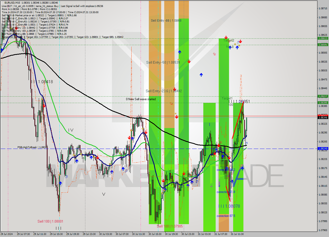 EURUSD M15 Signal