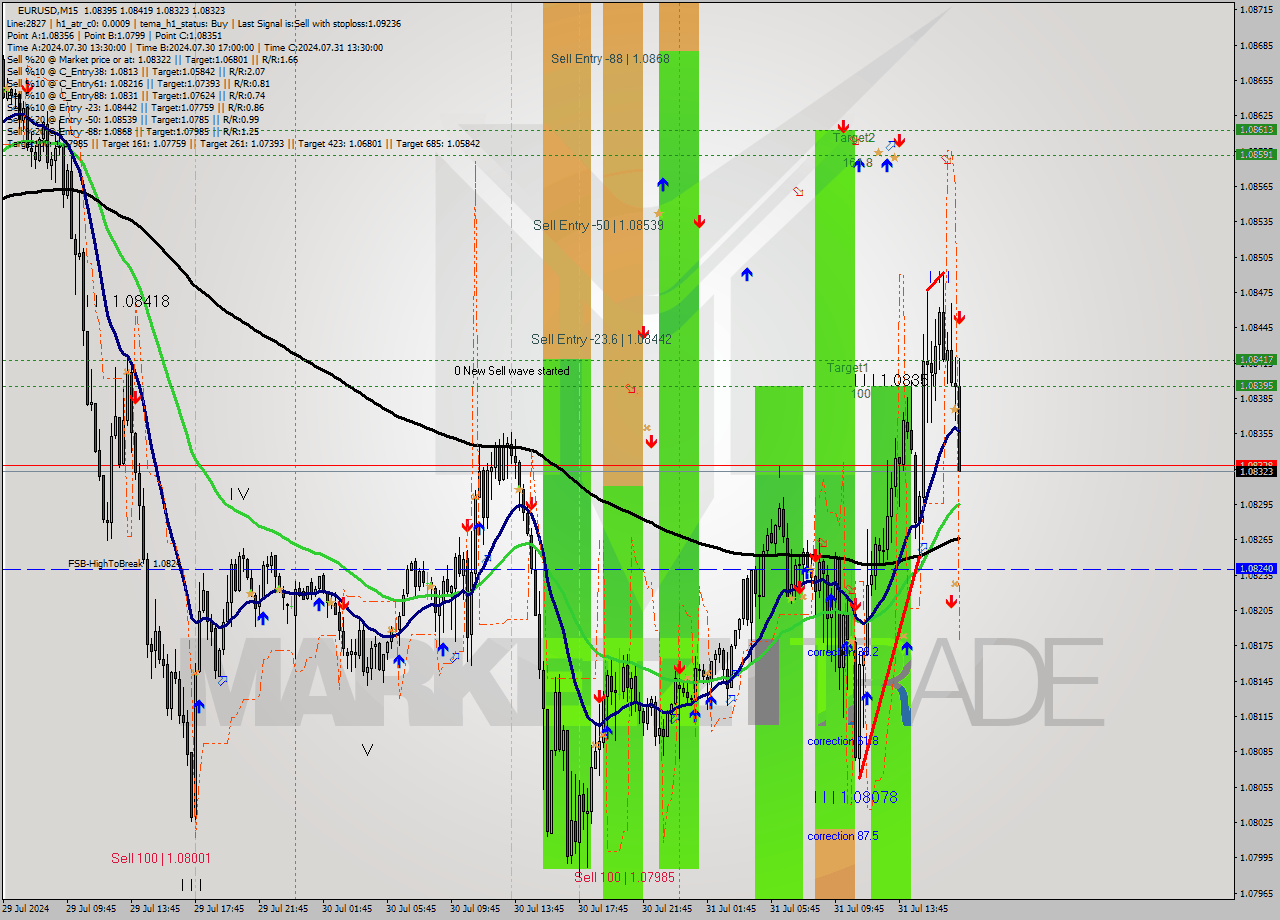 EURUSD M15 Signal