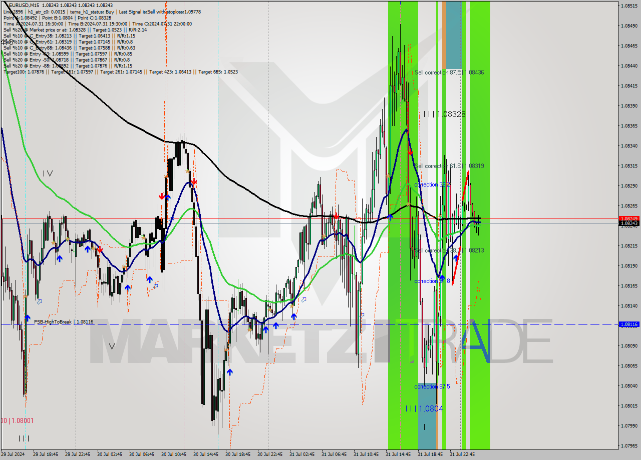EURUSD M15 Signal