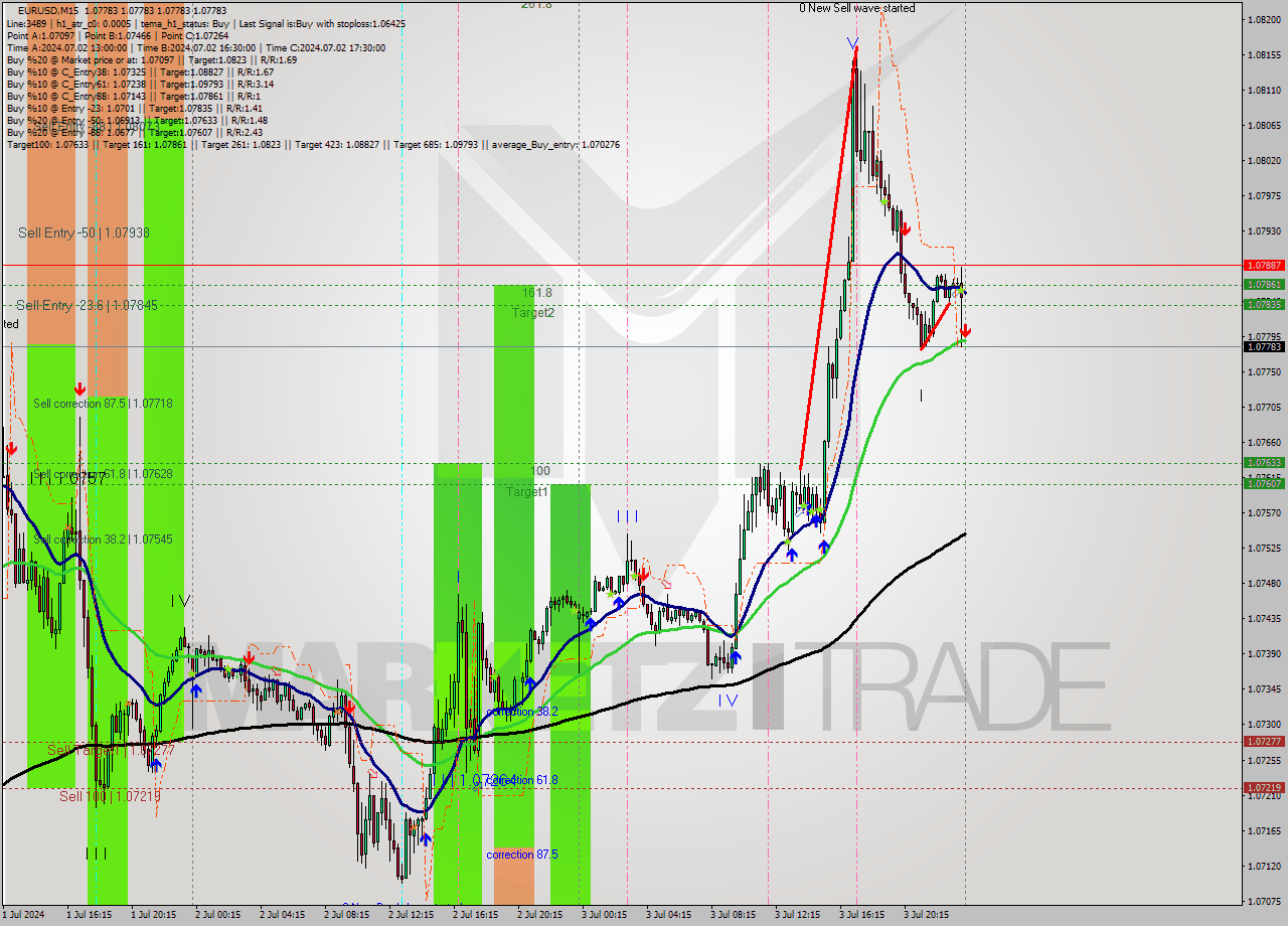 EURUSD M15 Signal