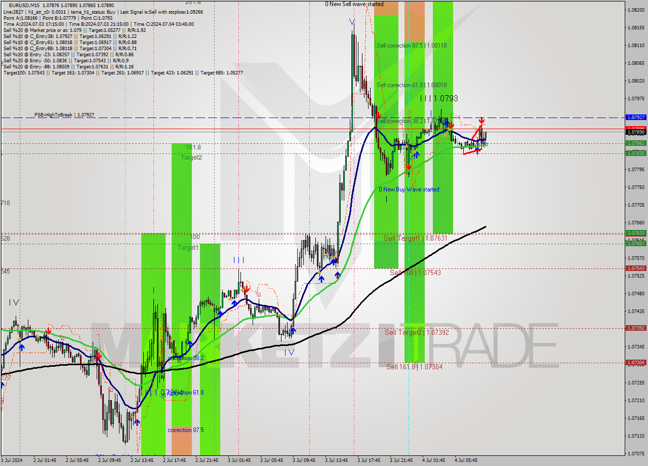 EURUSD M15 Analysis EURUSD M15 Signal