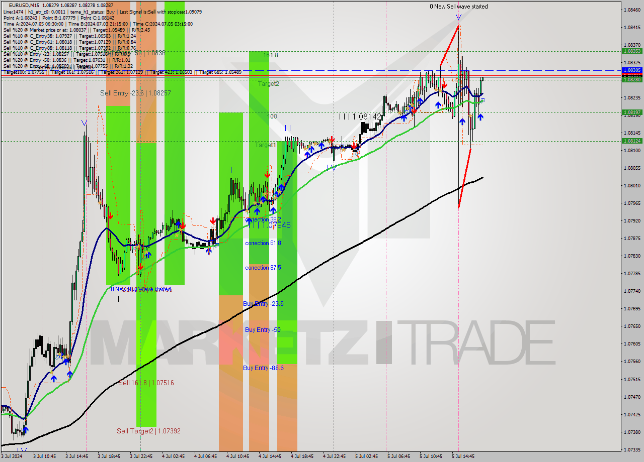 EURUSD M15 Analysis EURUSD M15 Signal