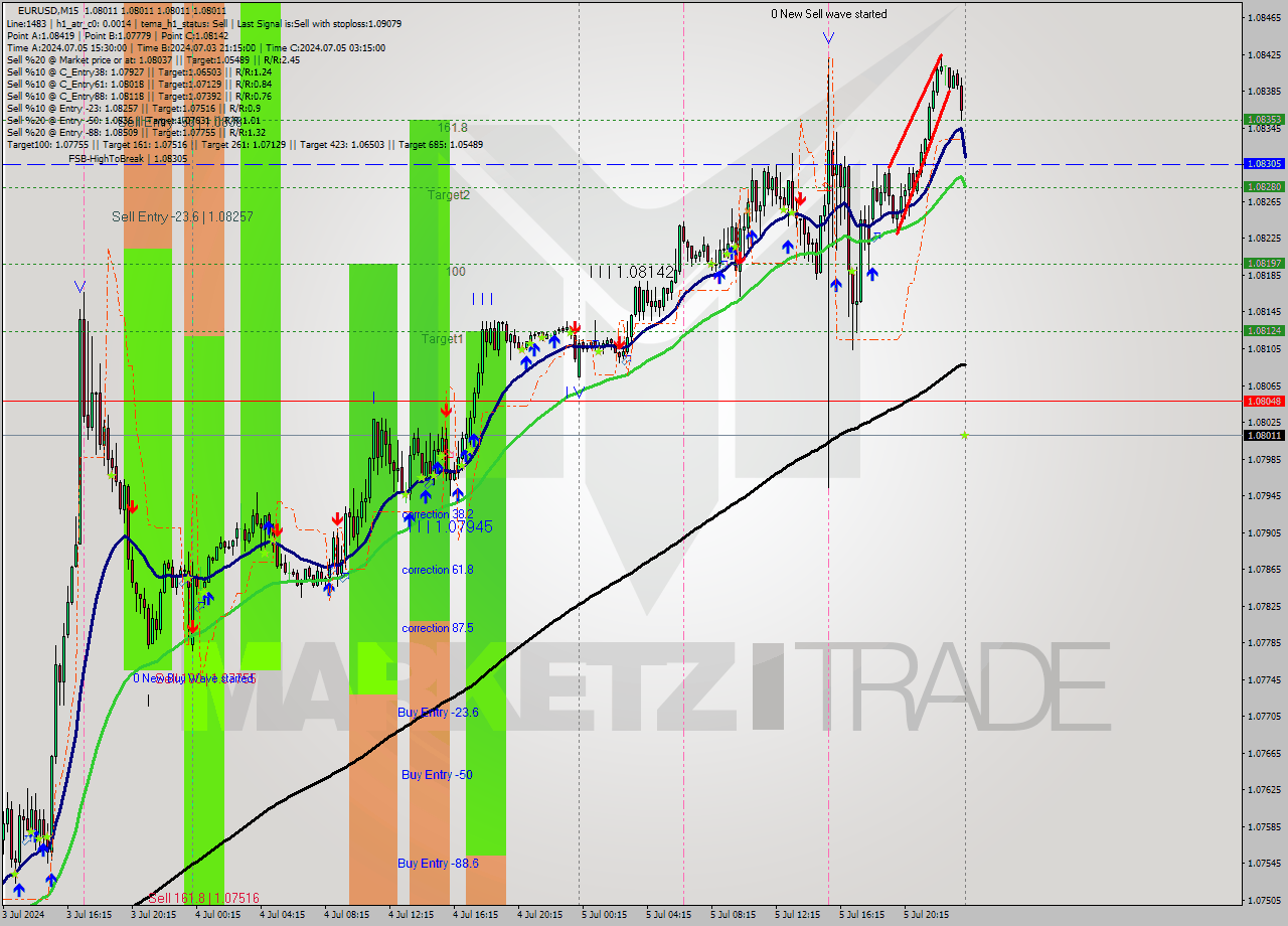 EURUSD M15 Signal