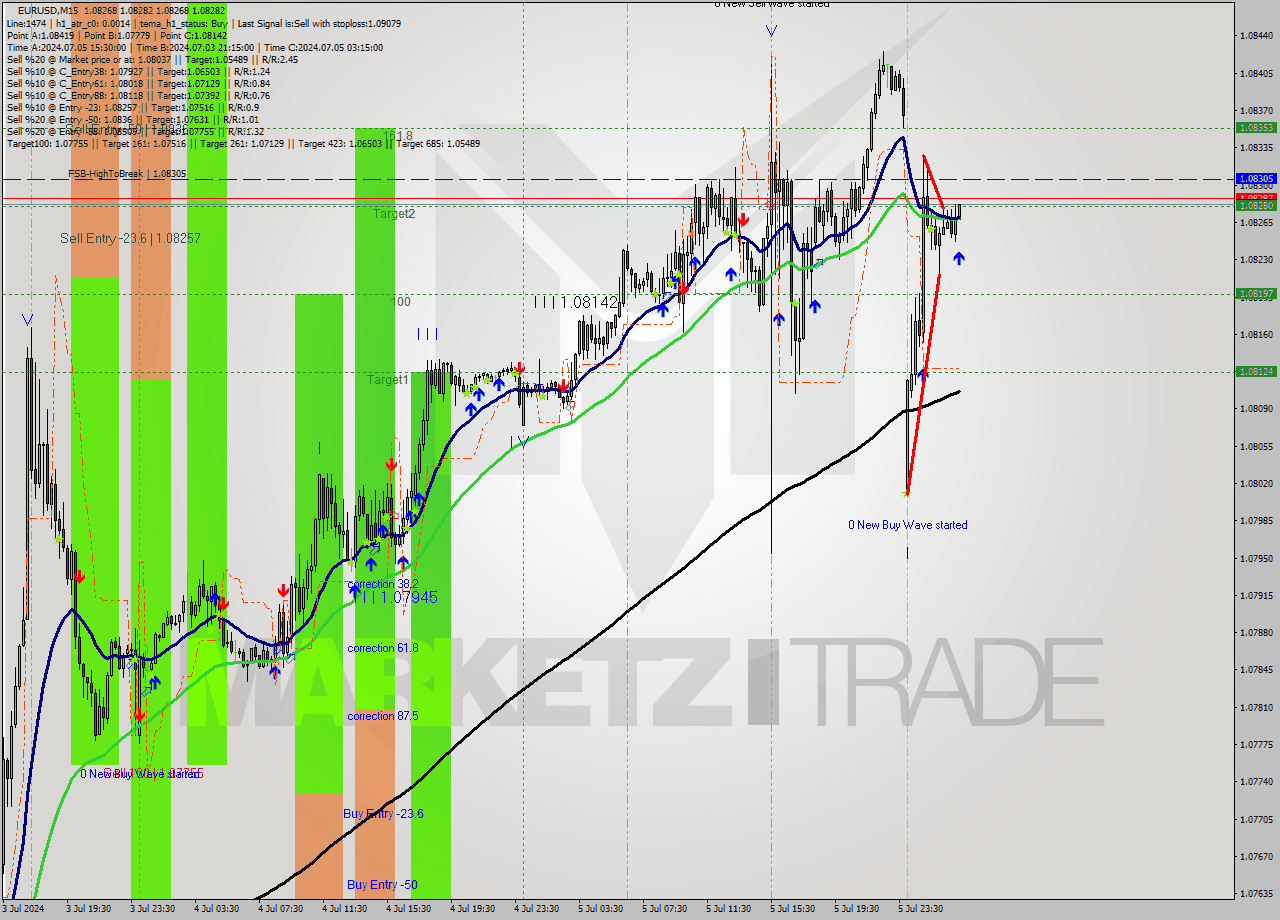 EURUSD M15 Analysis EURUSD M15 Signal