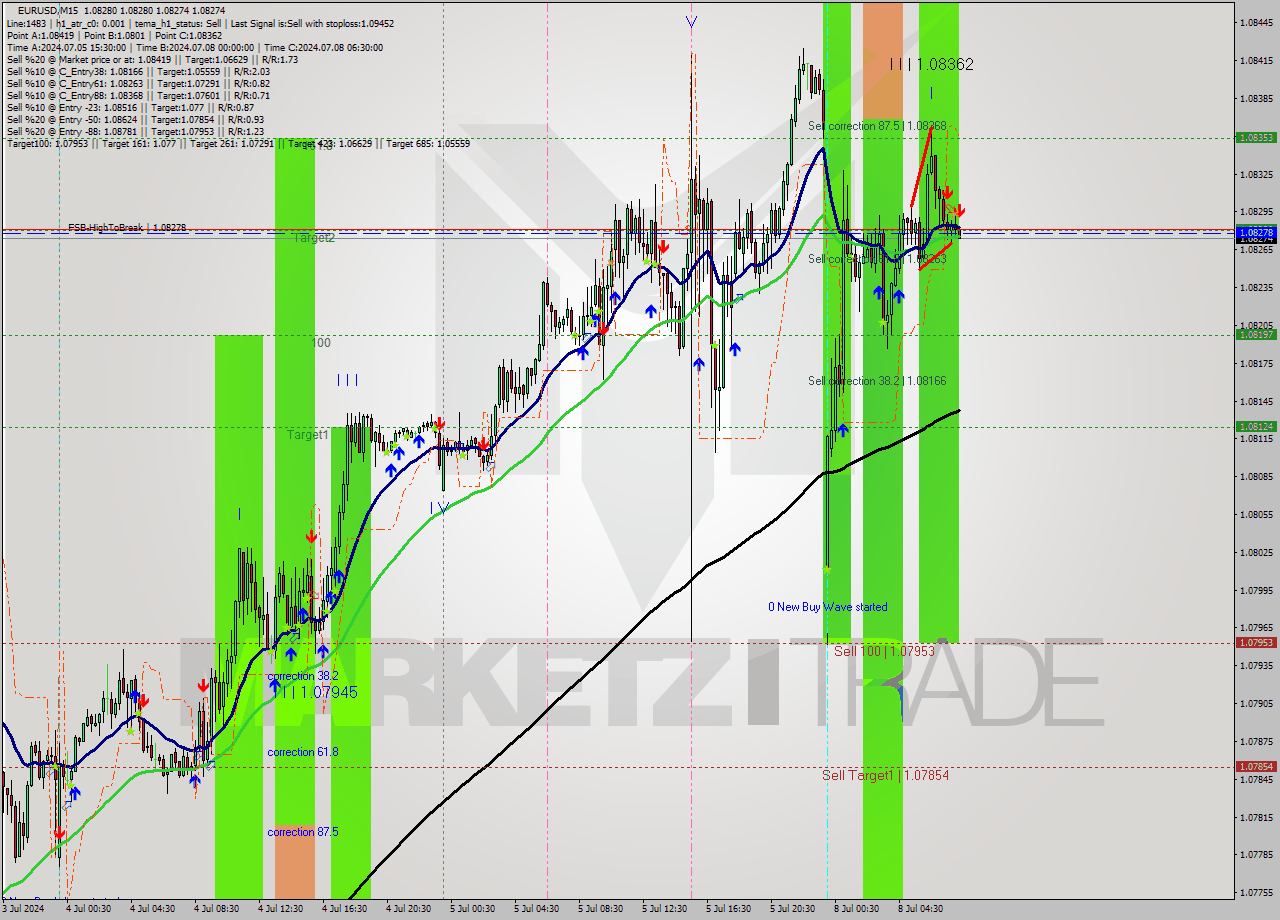 EURUSD M15 Signal