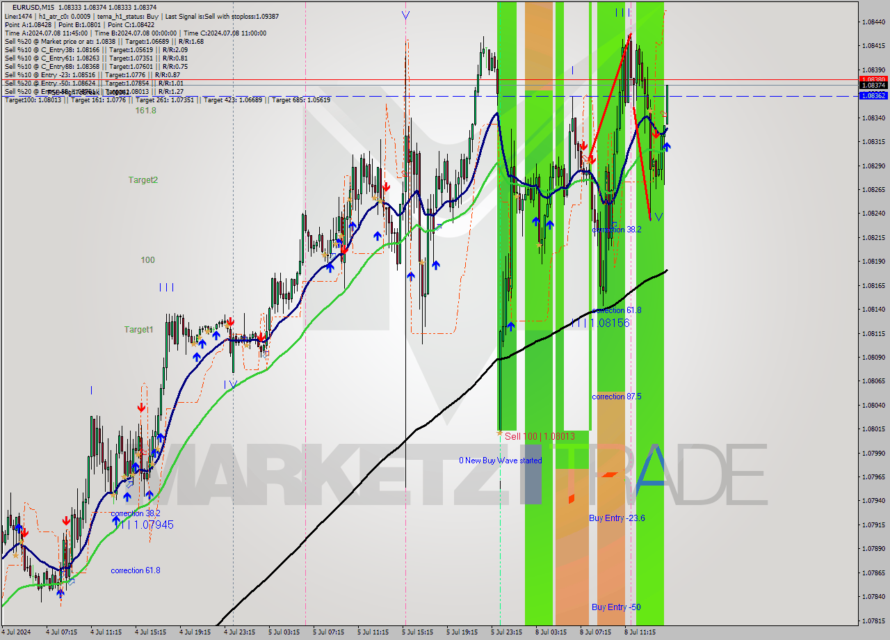 EURUSD M15 Signal