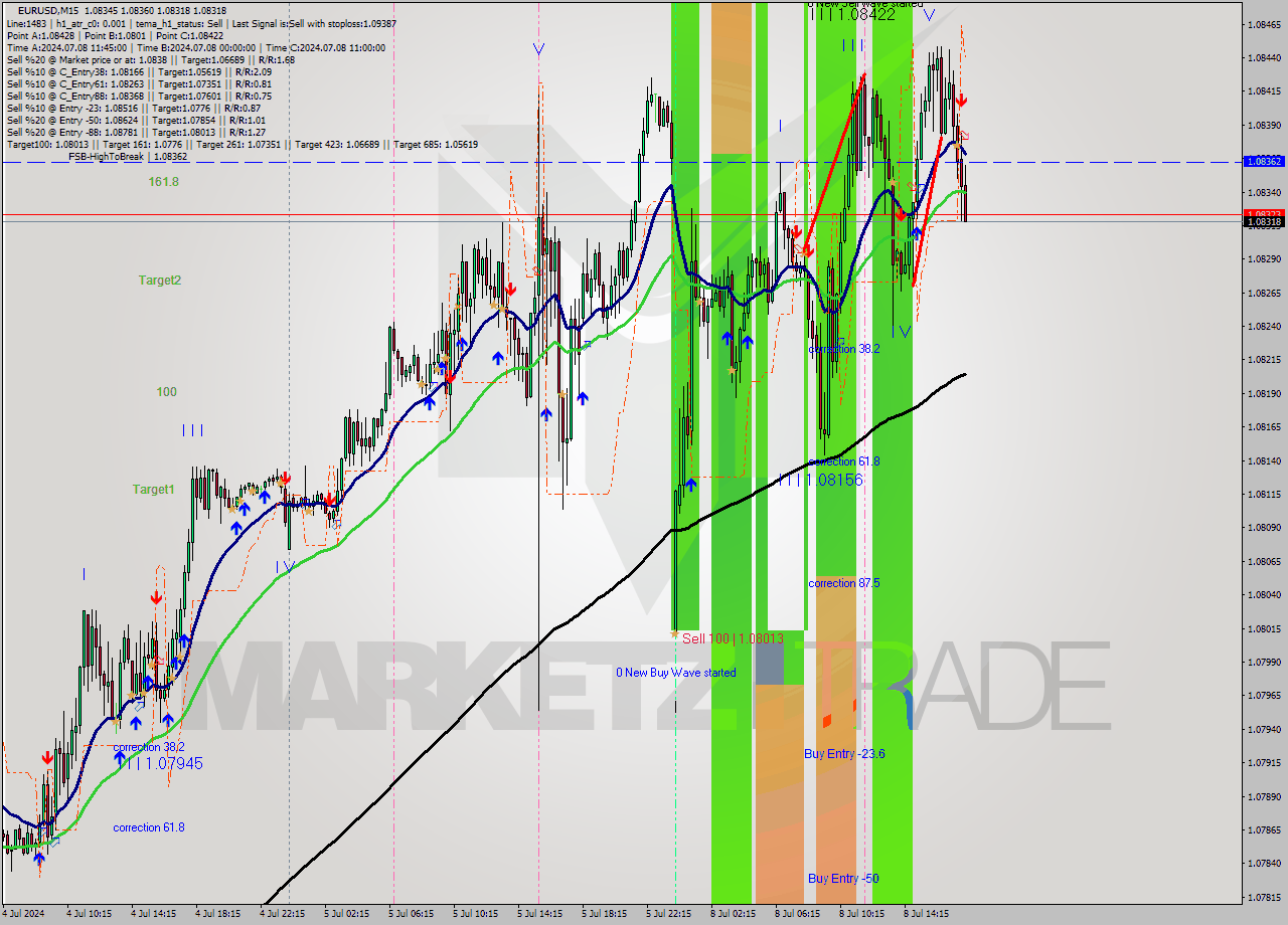 EURUSD M15 Signal