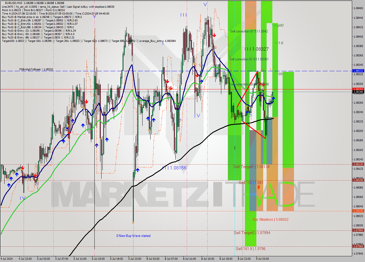 EURUSD M15 Signal