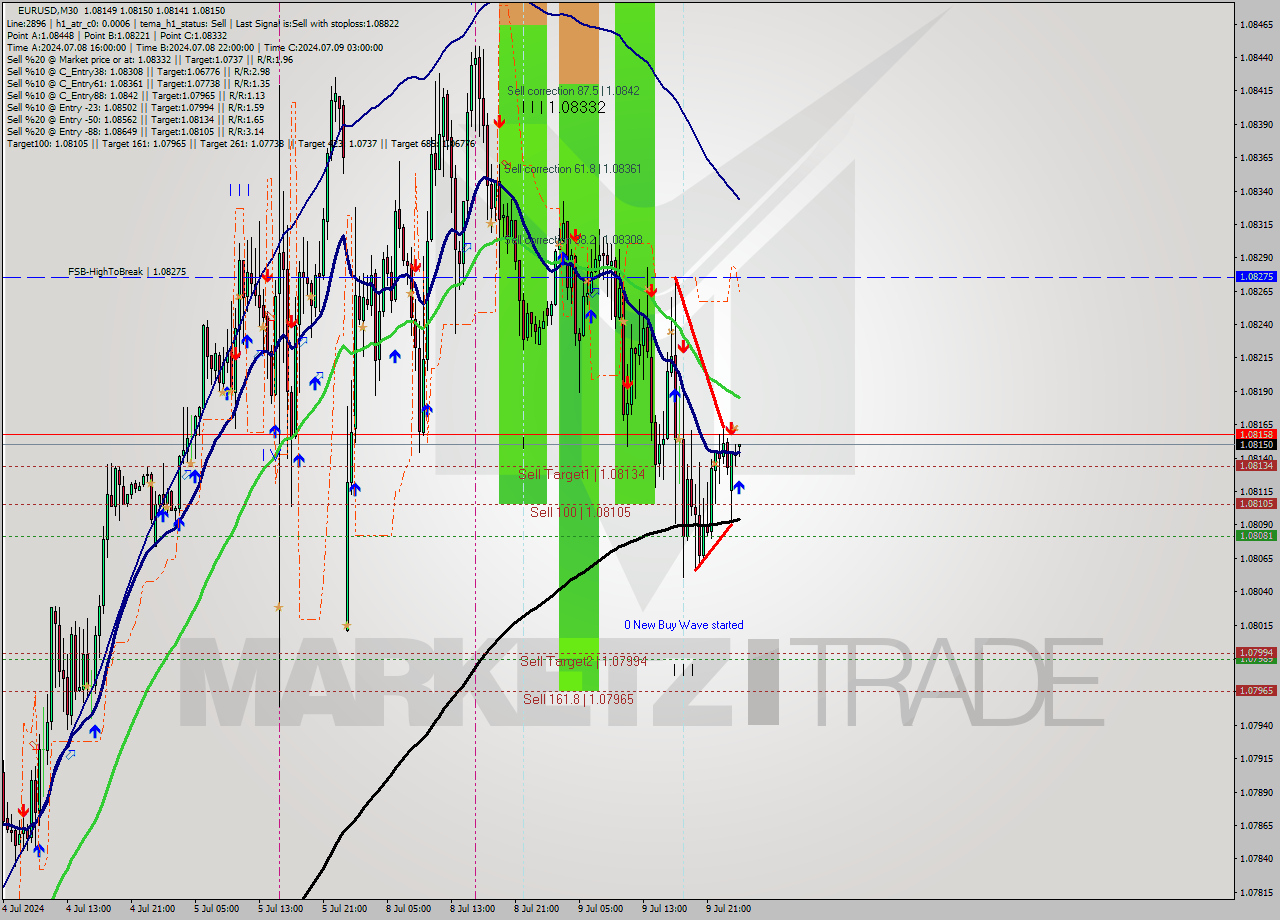 EURUSD M30 Signal