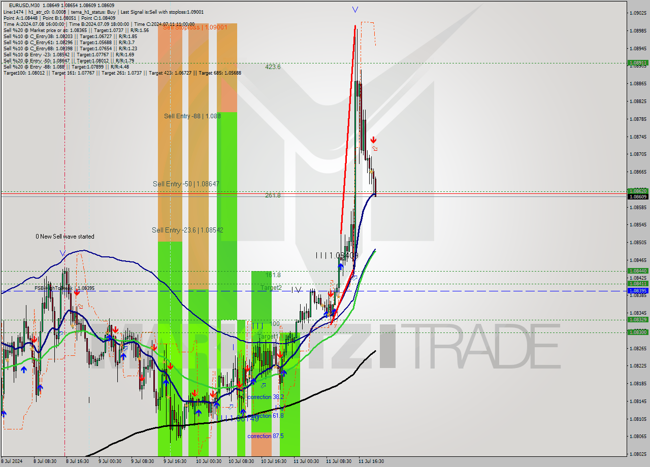 EURUSD M30 Signal