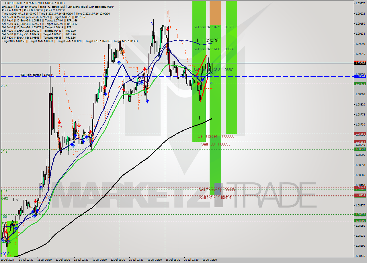 EURUSD M30 Signal