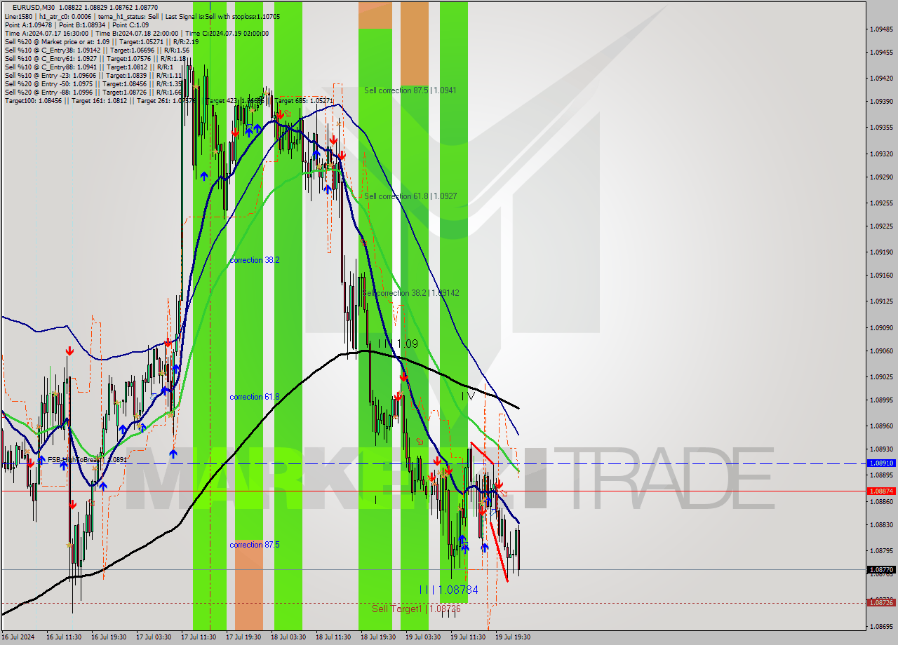 EURUSD M30 Signal