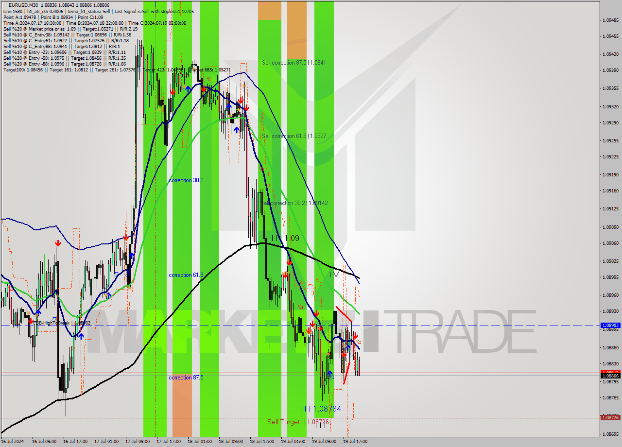 EURUSD M30 Signal