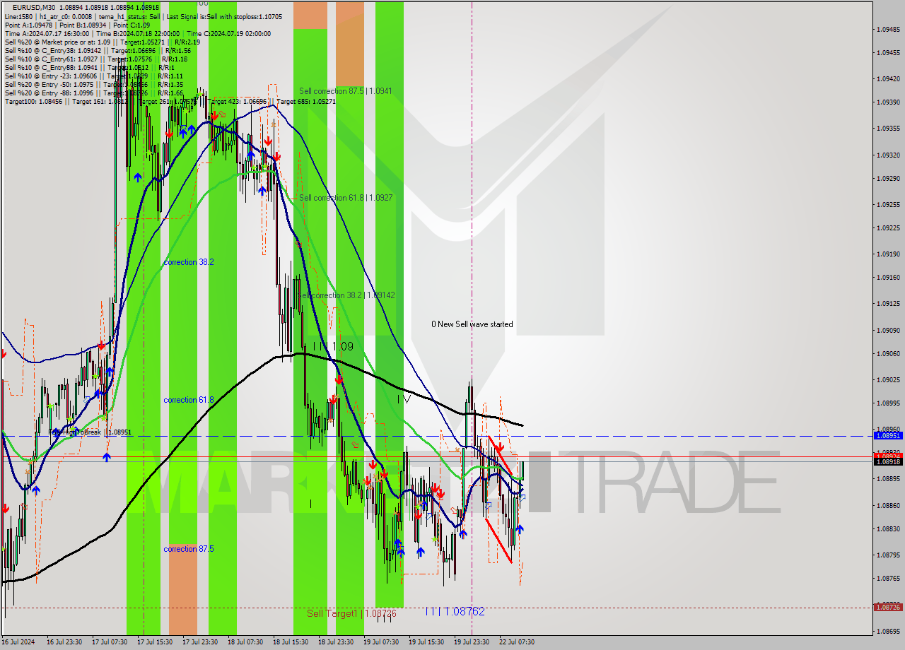 EURUSD M30 Signal