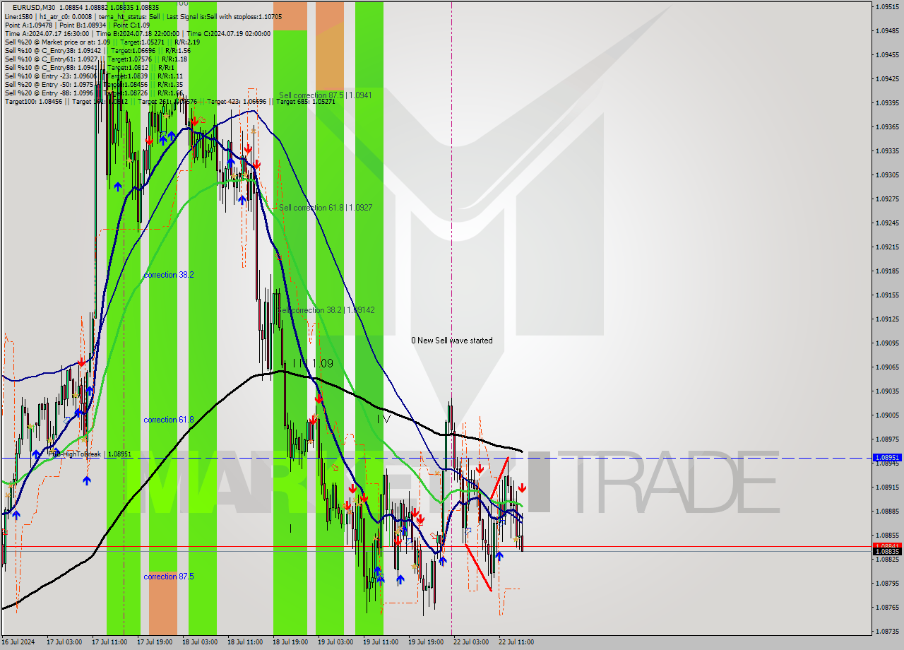 EURUSD M30 Signal