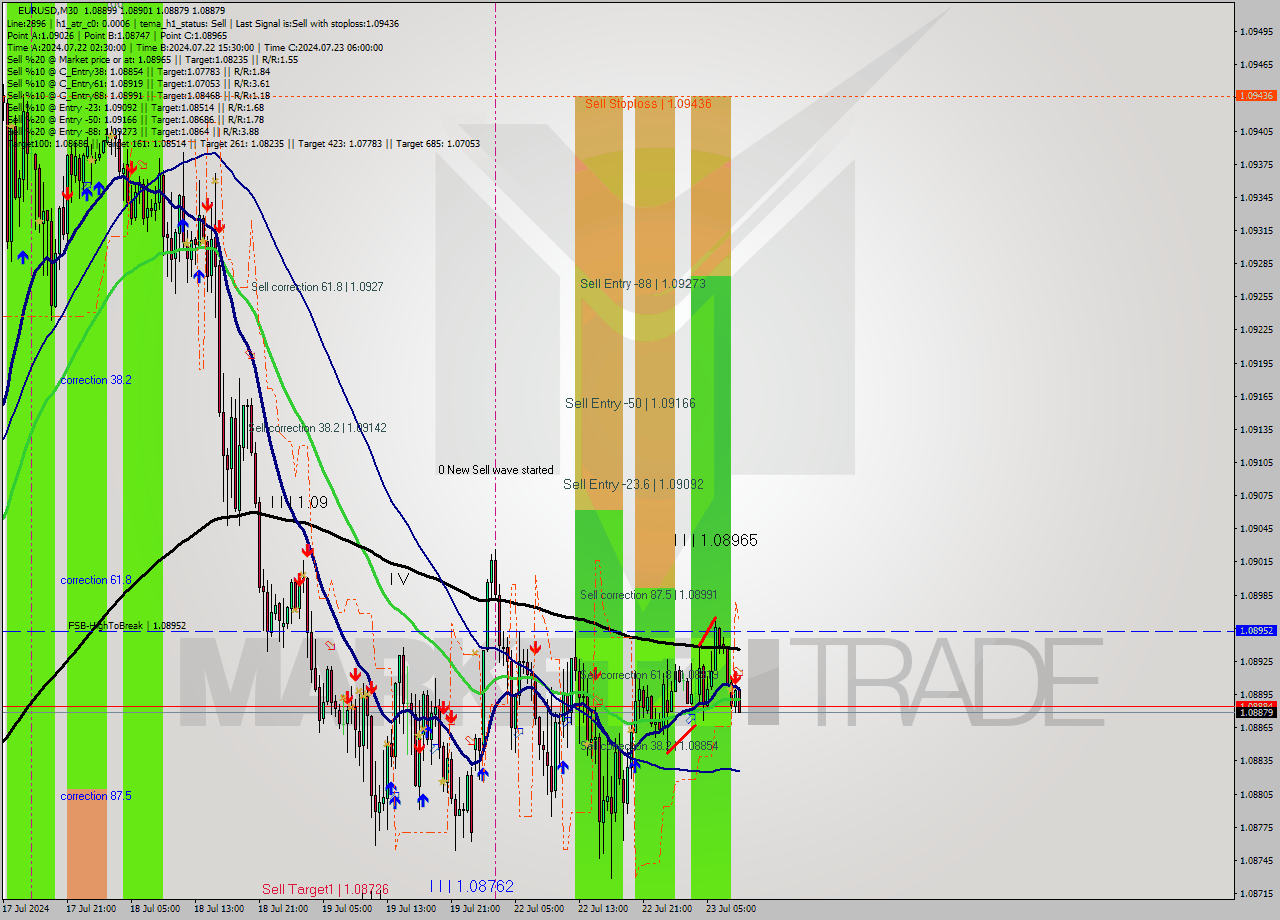 EURUSD M30 Signal