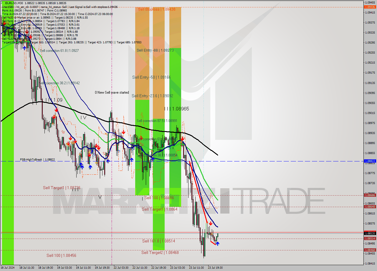 EURUSD M30 Signal