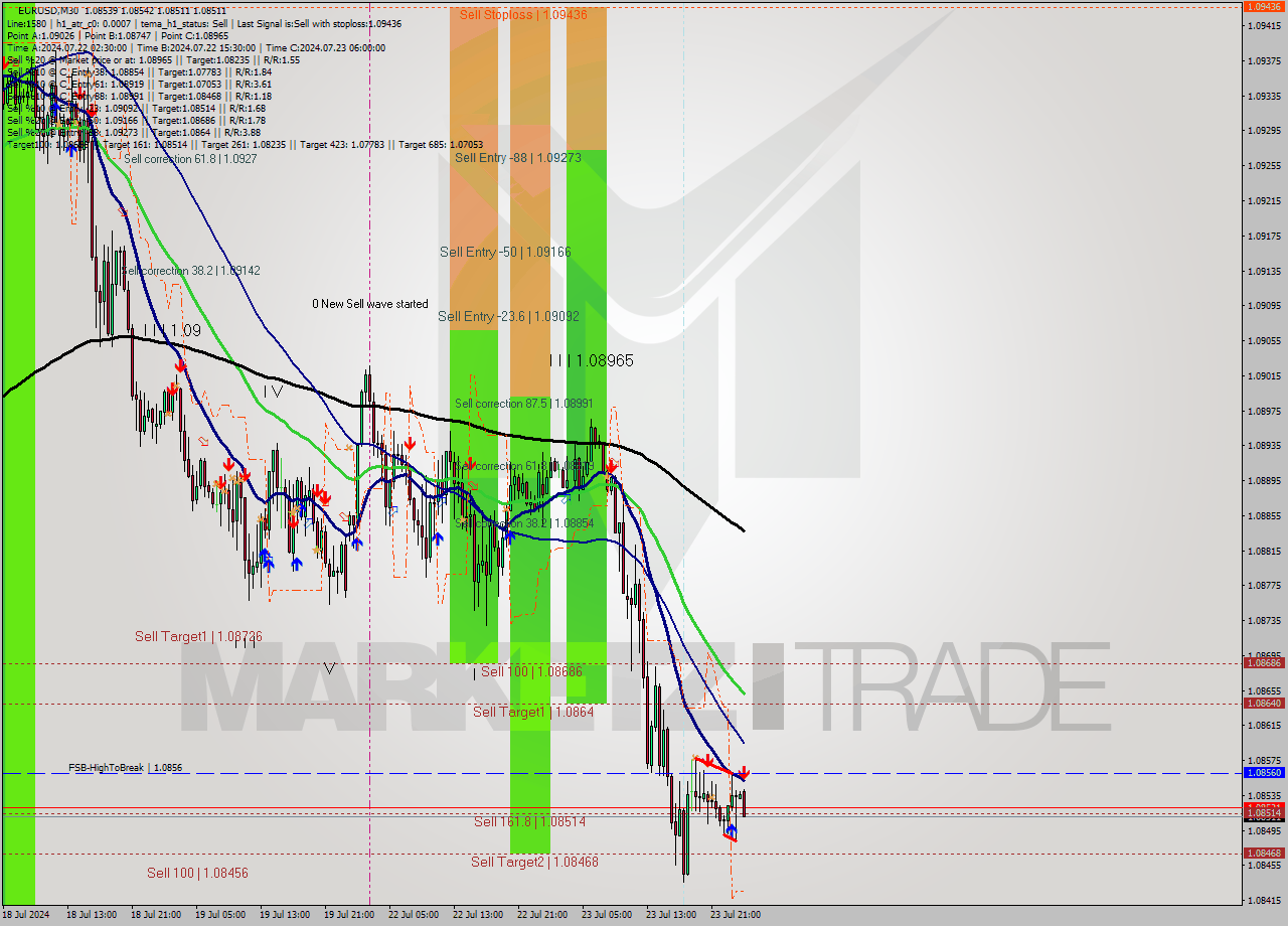 EURUSD M30 Signal