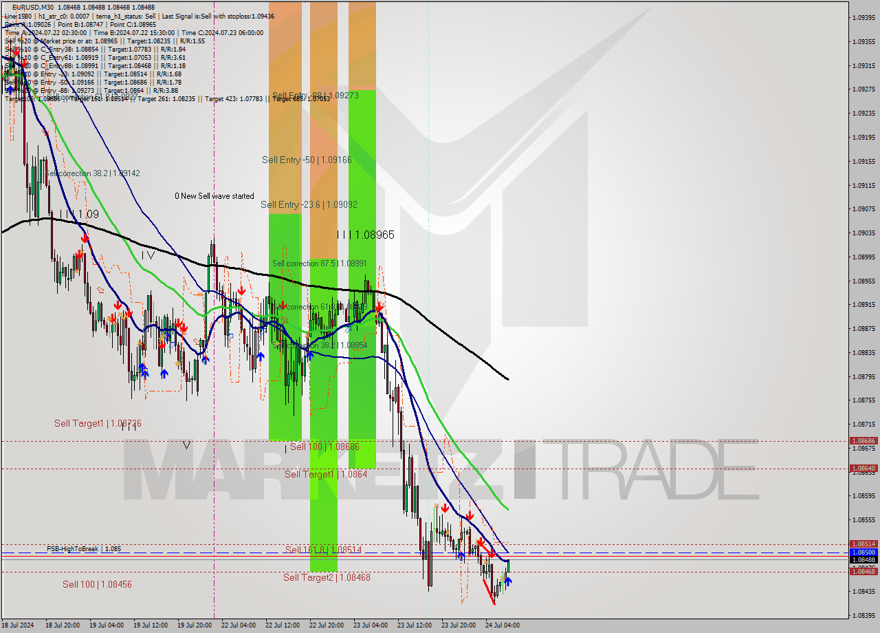 EURUSD M30 Signal