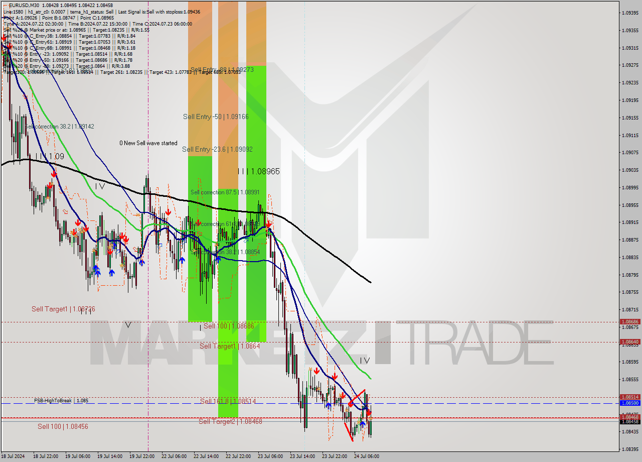 EURUSD M30 Signal