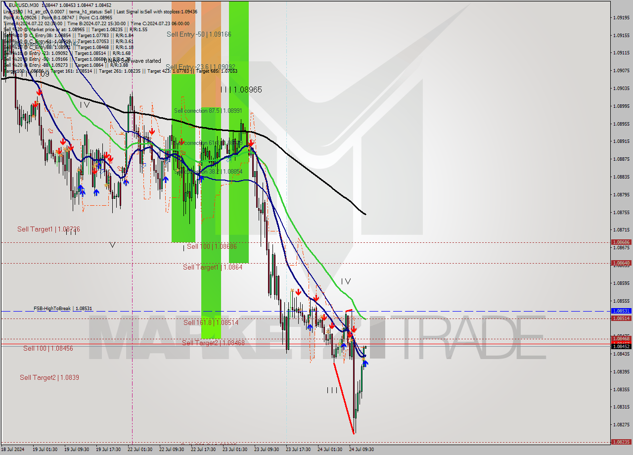 EURUSD M30 Signal