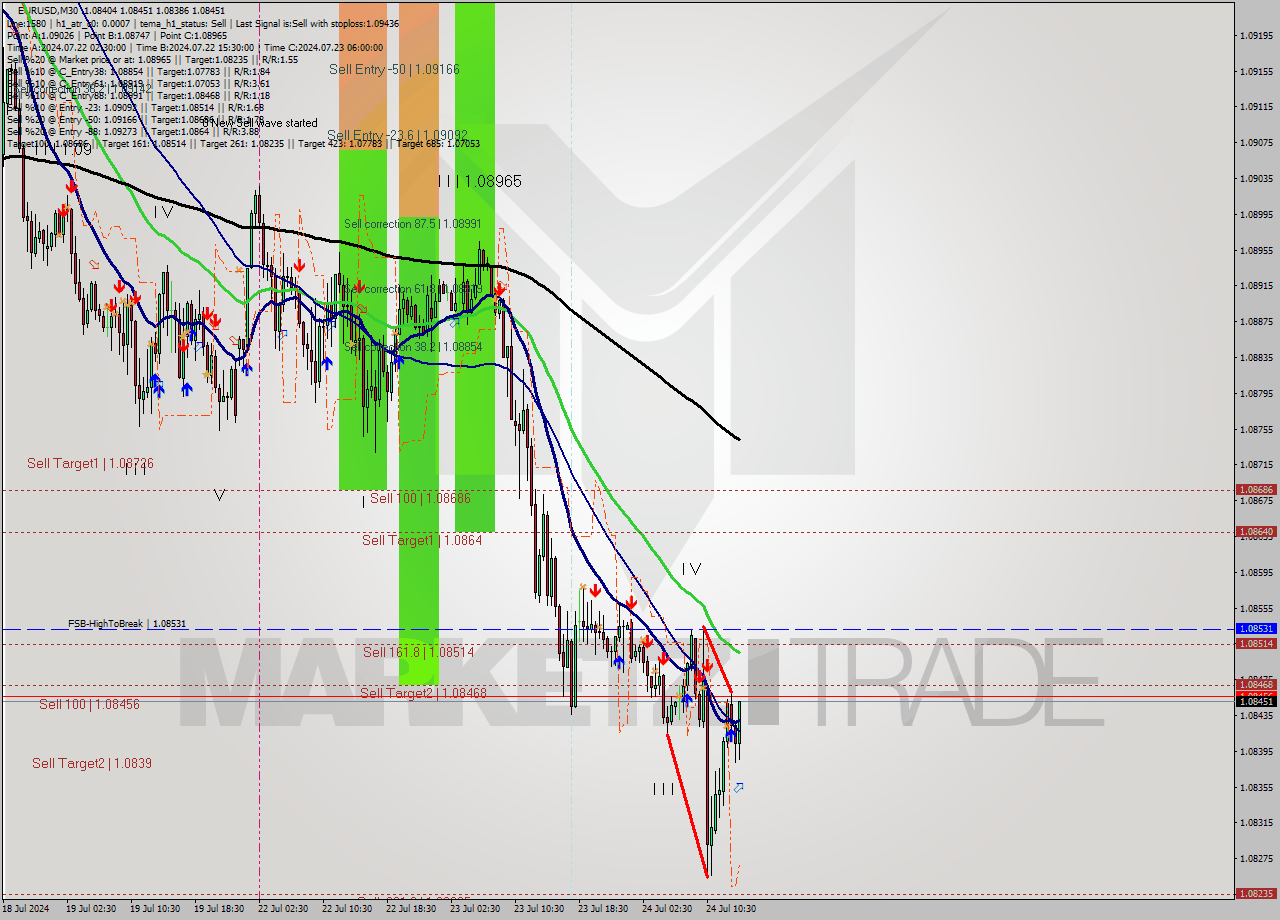 EURUSD M30 Signal