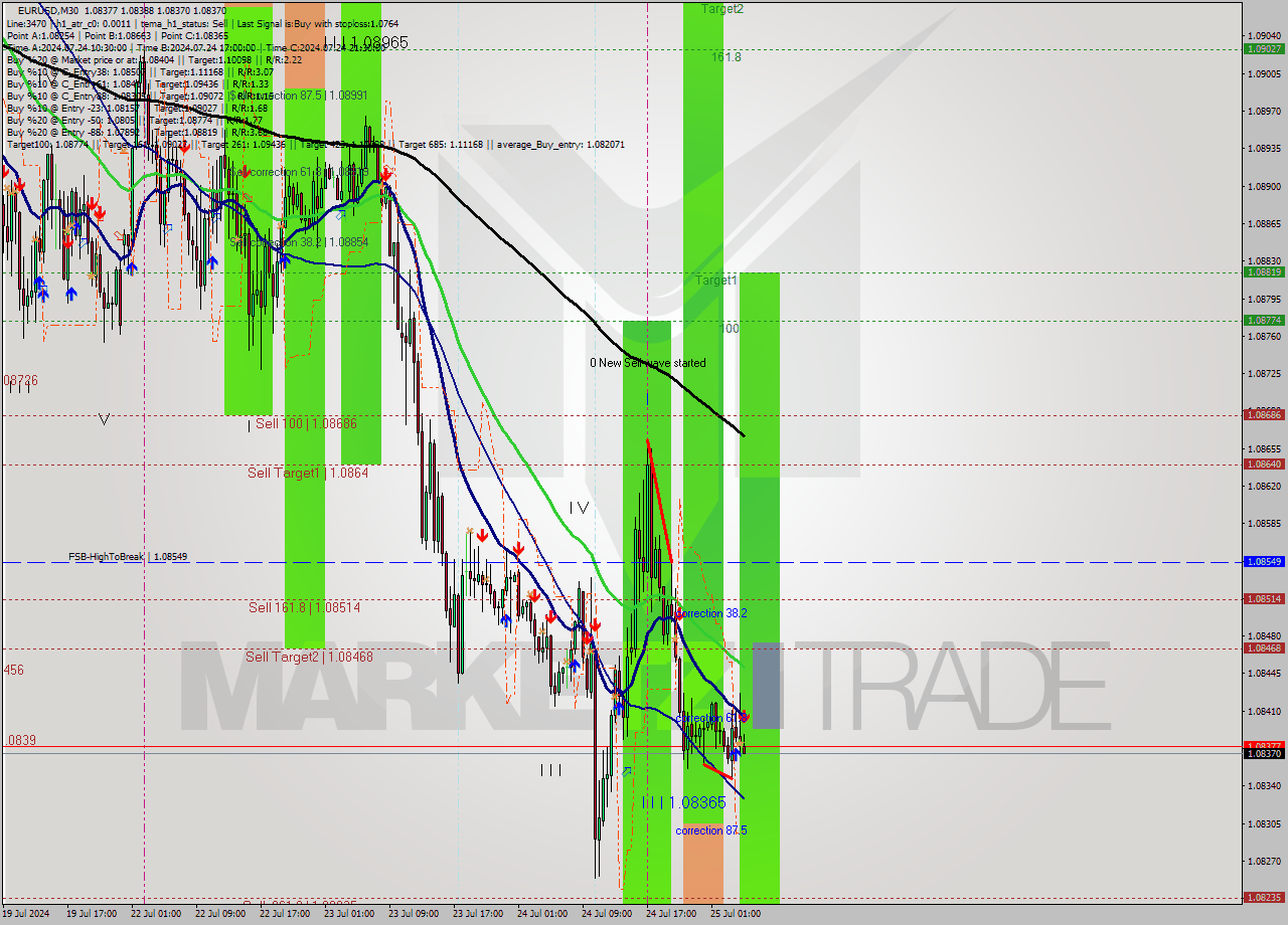 EURUSD M30 Signal
