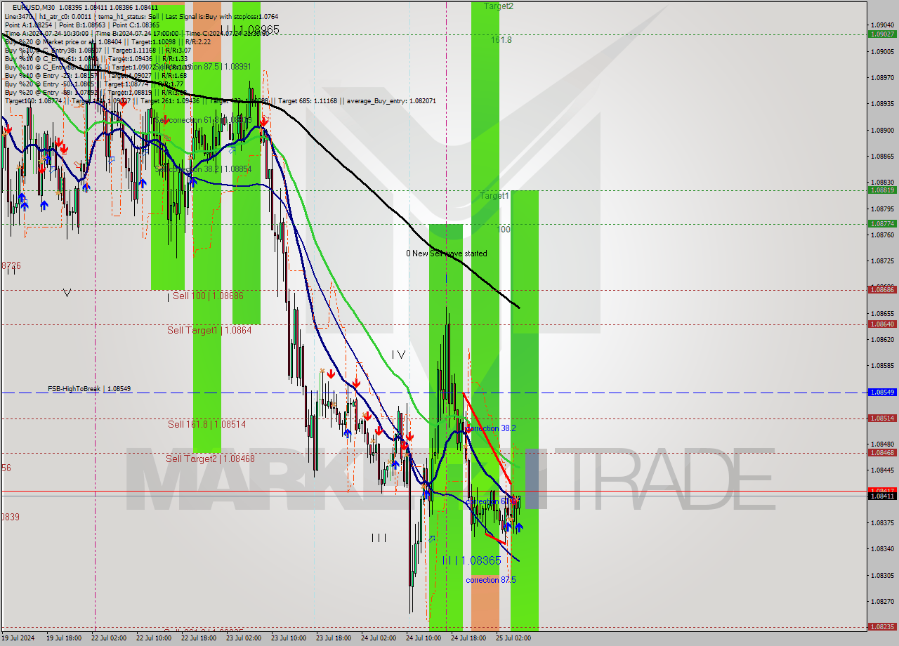 EURUSD M30 Signal