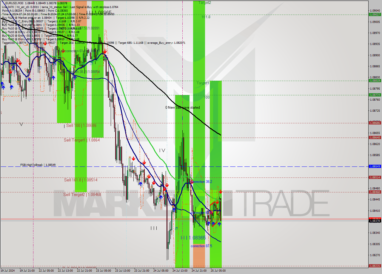 EURUSD M30 Signal