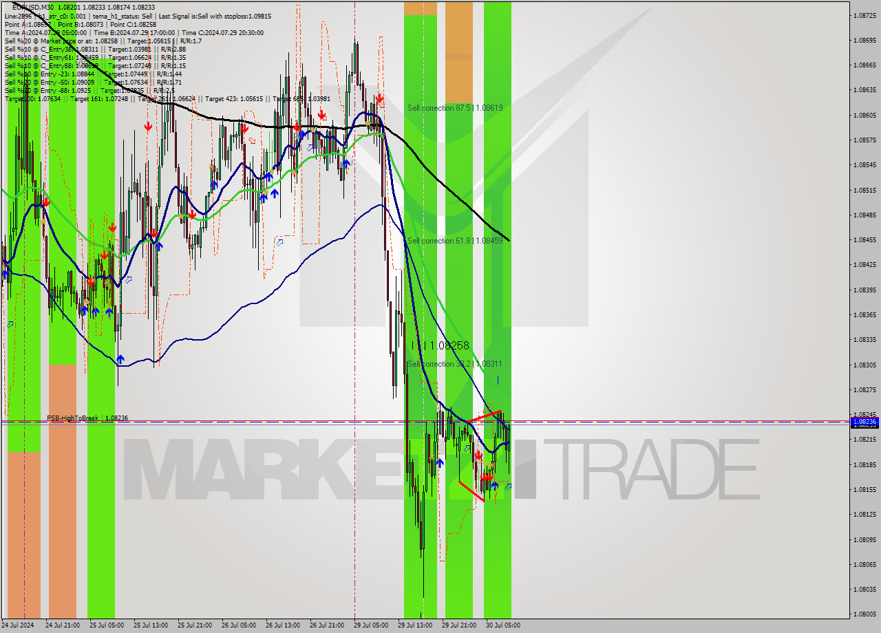 EURUSD M30 Signal