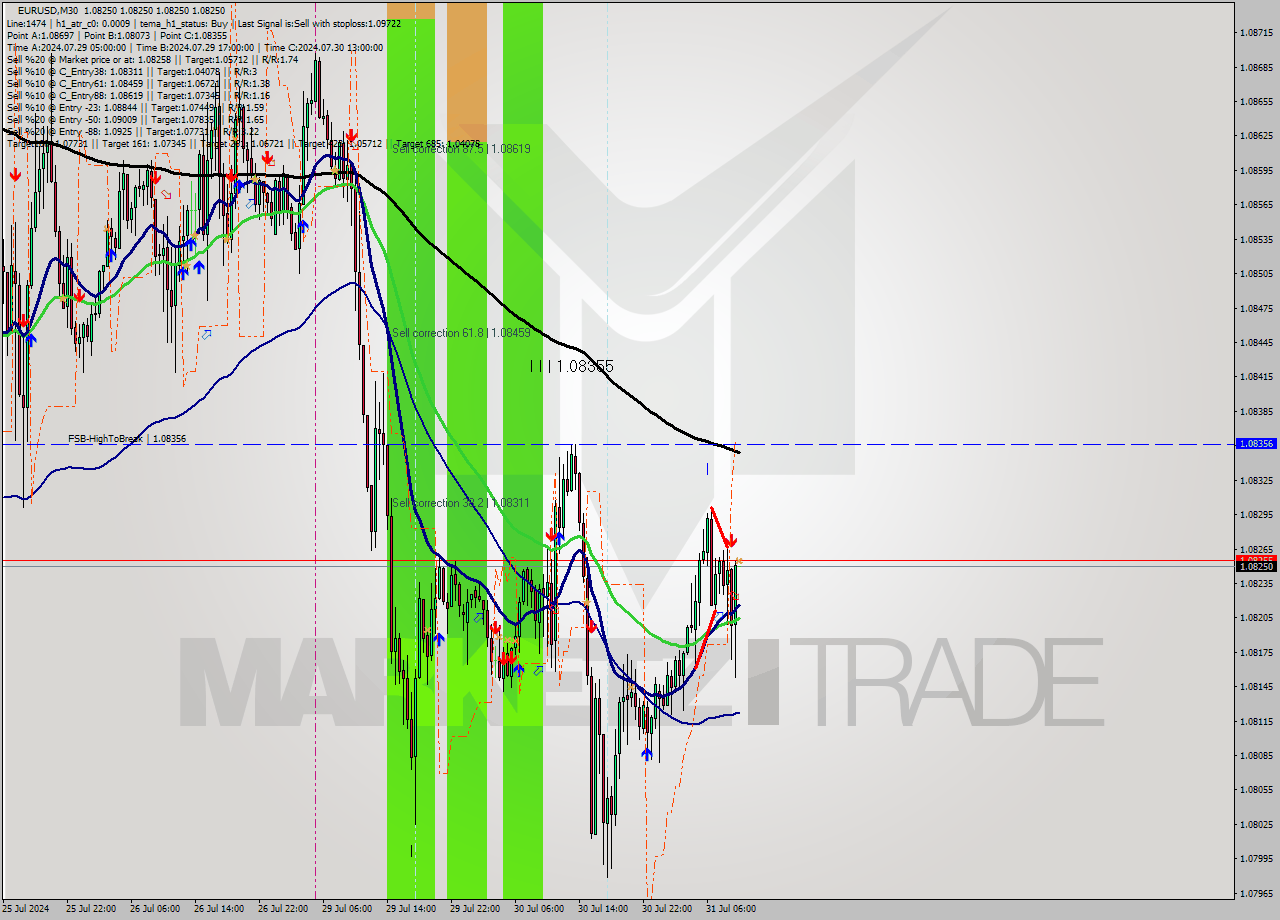 EURUSD M30 Signal
