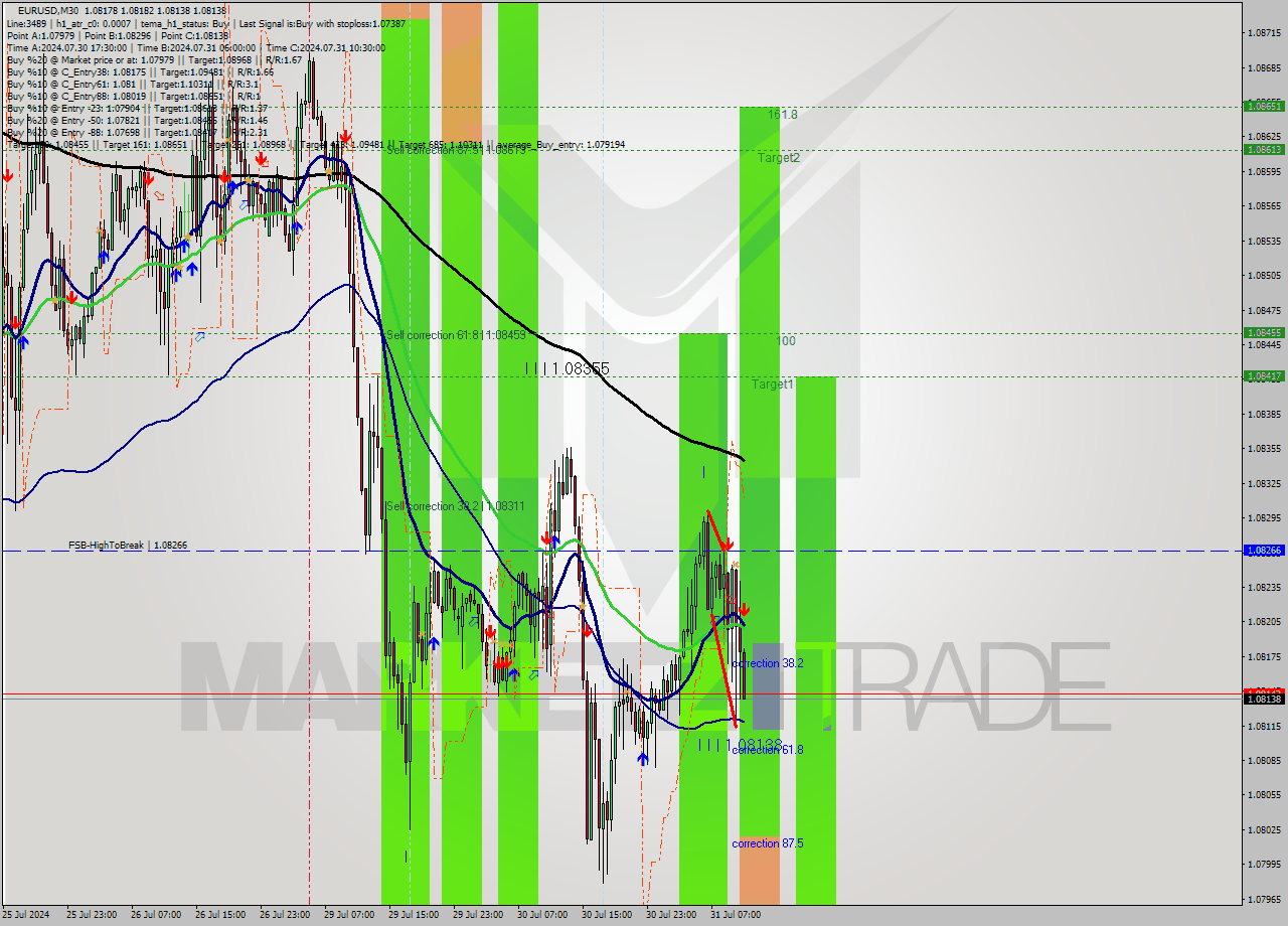 EURUSD M30 Signal