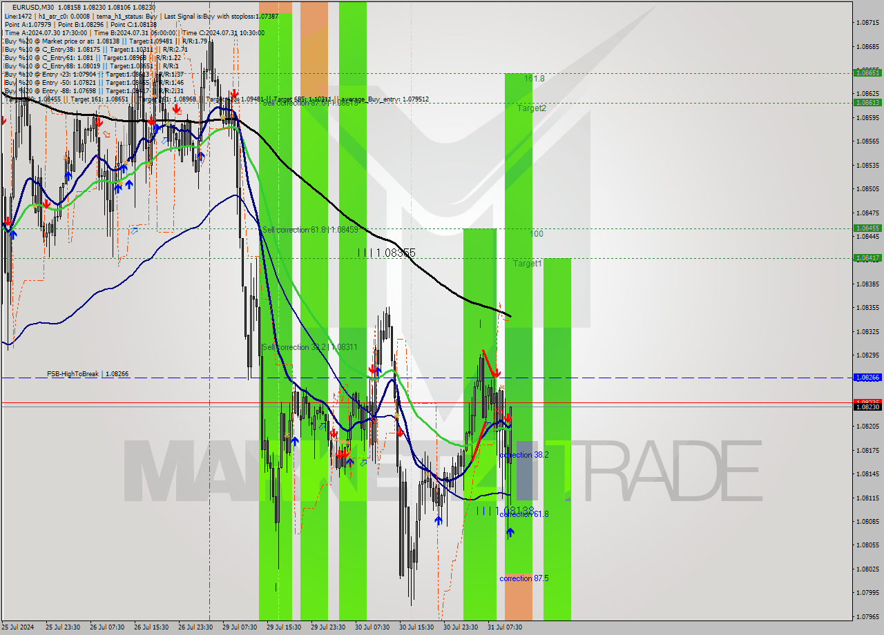 EURUSD M30 Signal