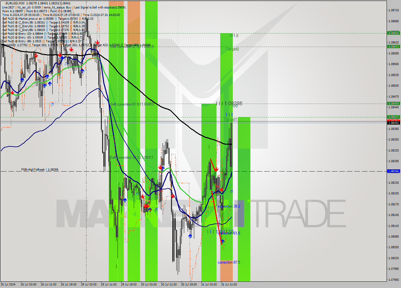 EURUSD M30 Signal